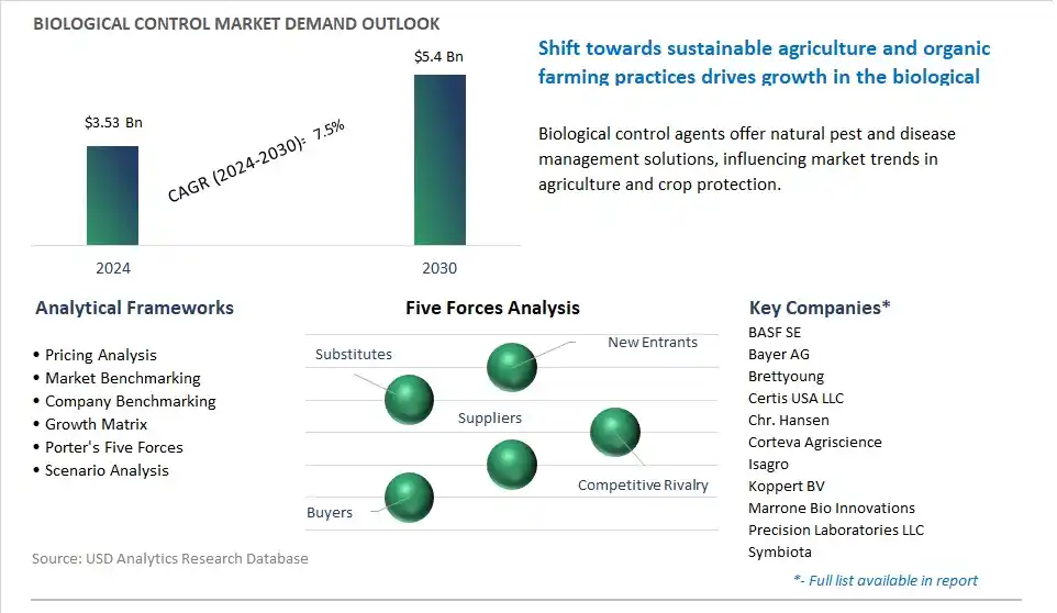 Biological Control Market- Industry Size, Share, Trends, Growth Outlook